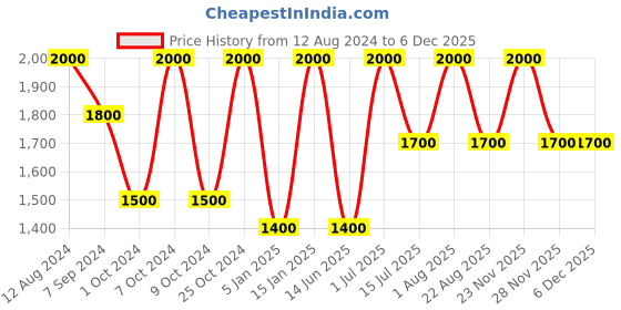 myntra.com Whiteray Gold-Toned & White Quirky Ceiling Lamp whiteray Price History Graph from 12 Aug 2024 to 5 Dec 2025