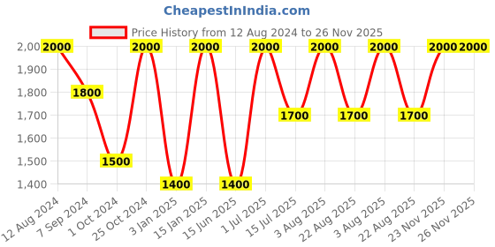 myntra.com Whiteray Gold-Toned & White Quirky Ceiling Lamp whiteray Price History Graph from 12 Aug 2024 to 26 Nov 2025