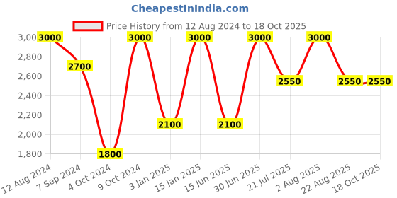 myntra.com Whiteray Gold-Toned & White Textured Contemporary Spherical Ceiling Lamp whiteray Price History Graph from 12 Aug 2024 to 18 Oct 2025