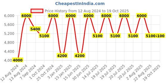 myntra.com Whiteray Gold-Toned & White Textured Quirky Ceiling Lamp whiteray Price History Graph from 12 Aug 2024 to 18 Oct 2025