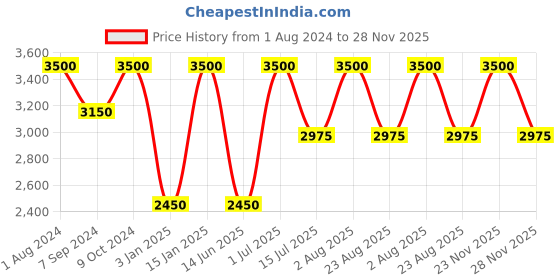 myntra.com Whiteray Gold-Toned Contemporary Abstract Shaped Ceiling Lamp whiteray Price History Graph from 1 Aug 2024 to 28 Nov 2025