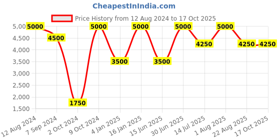 myntra.com Whiteray Gold-Toned Metal Quirky Spherical Shaped Wall Lamp whiteray Price History Graph from 12 Aug 2024 to 16 Oct 2025