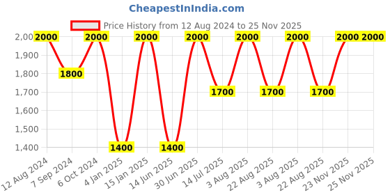 myntra.com Whiteray Gold-Toned Metal Traditional Abstract Shaped Shaped Wall Lamp whiteray Price History Graph from 12 Aug 2024 to 24 Nov 2025