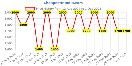 myntra.com Whiteray Gold-Toned Quirky Ceiling Lamp whiteray Price History Graph from 12 Aug 2024 to 1 Dec 2025