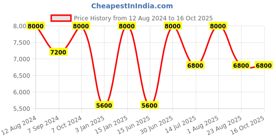 myntra.com Whiteray Gold-Toned Textured Aluminium Quirky Bell Shaped Ceiling Lamp whiteray Price History Graph from 12 Aug 2024 to 15 Oct 2025
