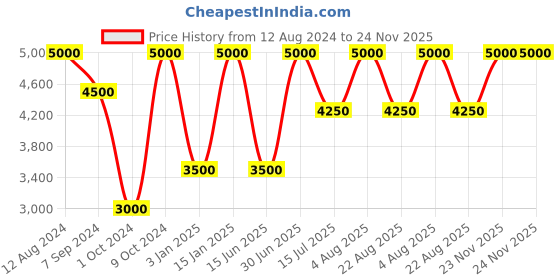 myntra.com Whiteray Gold-Toned Textured Contemporary Abstract Shaped Ceiling Lamp whiteray Price History Graph from 12 Aug 2024 to 23 Nov 2025