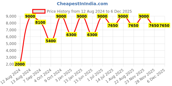 myntra.com Whiteray Gold-Toned Traditional Ceiling Lamp whiteray Price History Graph from 12 Aug 2024 to 5 Dec 2025