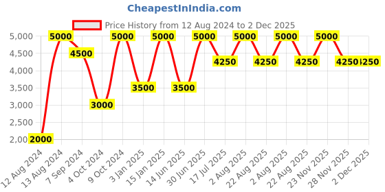 myntra.com Whiteray Green & Black Metal Quirky Ceiling Lamp whiteray Price History Graph from 12 Aug 2024 to 1 Dec 2025