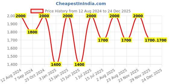 myntra.com Whiteray Green & Blue Metal Contemporary Ceiling Lamp whiteray Price History Graph from 12 Aug 2024 to 23 Dec 2025