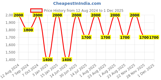 myntra.com Whiteray Green Bell Ceiling Lamp whiteray Price History Graph from 12 Aug 2024 to 1 Dec 2025