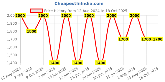 myntra.com Whiteray Green Contemporary Ceiling Lamp whiteray Price History Graph from 12 Aug 2024 to 18 Oct 2025
