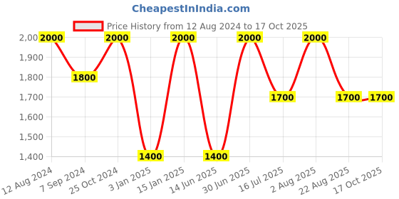 myntra.com Whiteray Orange & Black Quirky Ceiling Lamp whiteray Price History Graph from 12 Aug 2024 to 16 Oct 2025