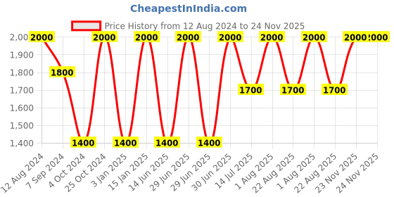 myntra.com Whiteray Red 2 Pcs Textured Traditional Ceiling Lamps whiteray Price History Graph from 12 Aug 2024 to 24 Nov 2025