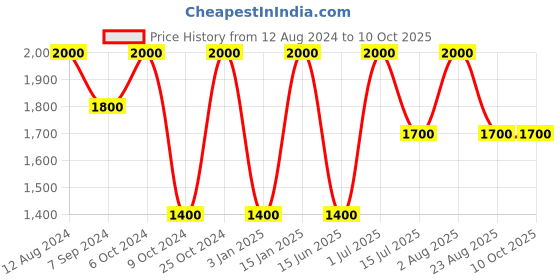 myntra.com Whiteray Red & White Metal Semi-sphere Quirky Ceiling Lamp whiteray Price History Graph from 12 Aug 2024 to 9 Oct 2025