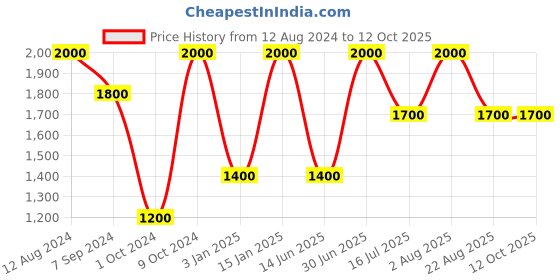 myntra.com Whiteray Red Textured Cylinder Quirky Ceiling Lamp whiteray Price History Graph from 12 Aug 2024 to 11 Oct 2025
