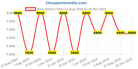 myntra.com Whiteray Silver-Toned Textured Aluminium Frustum Ceiling Lamp whiteray Price History Graph from 12 Aug 2024 to 16 Oct 2025