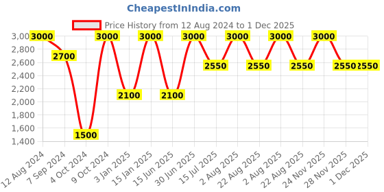 myntra.com Whiteray White & Black Textured Contemporary Ceiling Lamp whiteray Price History Graph from 12 Aug 2024 to 1 Dec 2025
