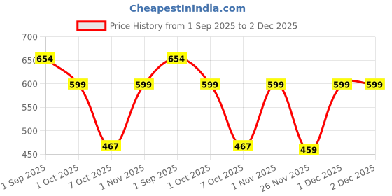 myntra.com WHITEROSESHINE Korean Snail Mucin Serum With Hyaluronic Acid For Skin Brightening - 25 ml whiteroseshine Price History Graph from 1 Sep 2025 to 1 Dec 2025
