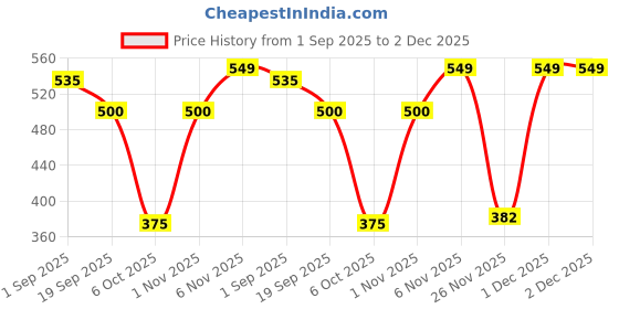 myntra.com WHITEROSESHINE Rice Water Cleanser For Deep Cleansing- 100 ml whiteroseshine Price History Graph from 1 Sep 2025 to 2 Dec 2025