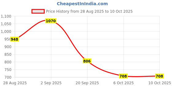 myntra.com WHITEROSESHINE Set Of 2 Korean Rice Water Face Cleanser - 100 ml Each whiteroseshine Price History Graph from 28 Aug 2025 to 10 Oct 2025