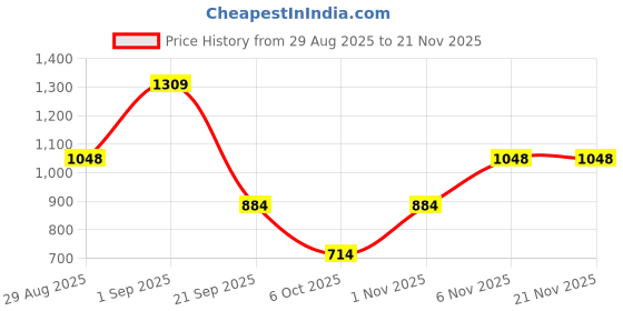 myntra.com WHITEROSESHINE Set Of 2 Korean Snail Mucin Serum- 25 ml Each whiteroseshine Price History Graph from 29 Aug 2025 to 21 Nov 2025