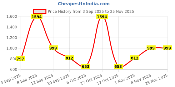 myntra.com WHITEROSESHINE Set Of 2 Rice Water Brightening Cream 100 g & Cleanser 100 ml whiteroseshine Price History Graph from 3 Sep 2025 to 24 Nov 2025