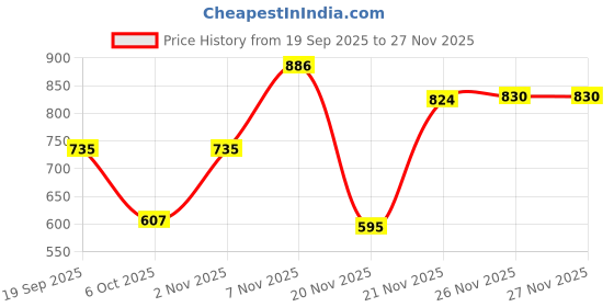 myntra.com WHITEROSESHINE Set Of 2 Rice Water Brightening Cream 100 g & Serum 25 ml whiteroseshine Price History Graph from 19 Sep 2025 to 27 Nov 2025
