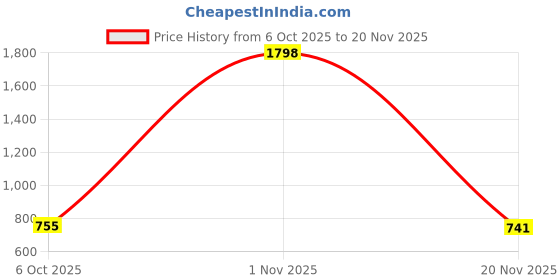 myntra.com WHITEROSESHINE Set Of 2 Rice Water Brightening Cream - 100 g Each whiteroseshine Price History Graph from 6 Oct 2025 to 20 Nov 2025