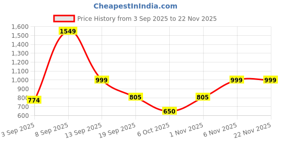 myntra.com WHITEROSESHINE Set Of 2 Rice Water Brightening Cream & Toner - 100 g each whiteroseshine Price History Graph from 3 Sep 2025 to 22 Nov 2025