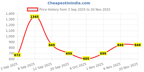 myntra.com WHITEROSESHINE Set Of 2 Rice Water Toner & Cleanser - 100 ml Each whiteroseshine Price History Graph from 3 Sep 2025 to 20 Nov 2025