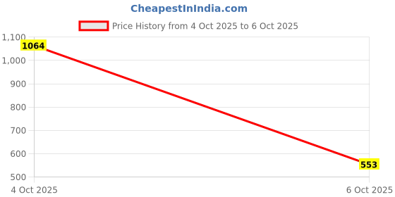 myntra.com WHITEROSESHINE Set Of 2 SunVeil SPF 50 Sunscreen With Titanium Dioxide- 50 ml Each whiteroseshine Price History Graph from 4 Oct 2025 to 6 Oct 2025