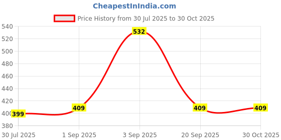 myntra.com WHITEROSESHINE Sunveil Sunscreen SPF 50 PA++++ - 50 ml whiteroseshine Price History Graph from 30 Jul 2025 to 29 Oct 2025