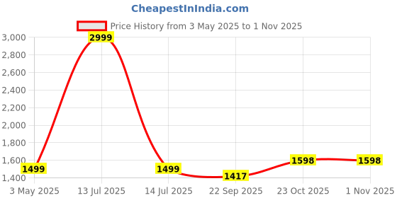myntra.com WHITEWHALE Black Tea Bag Organiser Box With Glass Window whitewhale Price History Graph from 3 May 2025 to 31 Oct 2025