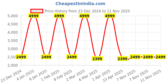 myntra.com WHITEWHALE Brown 2 Pieces  Wooden Cord Organizer Box whitewhale Price History Graph from 23 Dec 2024 to 10 Nov 2025