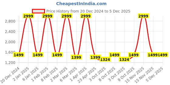 myntra.com WHITEWHALE Brown Wooden Cable Management Box Cord Organizer whitewhale Price History Graph from 20 Dec 2024 to 5 Dec 2025