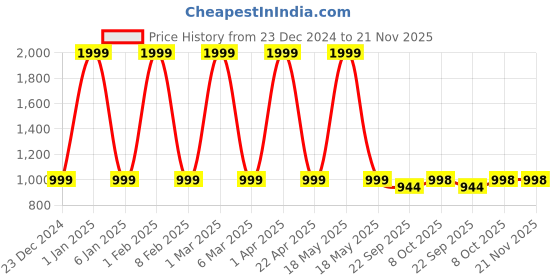 myntra.com WHITEWHALE Brown Wooden Multi Utility Storage Organiser whitewhale Price History Graph from 23 Dec 2024 to 21 Nov 2025