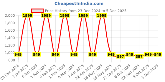 myntra.com WHITEWHALE Brown Wooden Tea Chest Spice Organizer with Compartment. whitewhale Price History Graph from 23 Dec 2024 to 5 Dec 2025