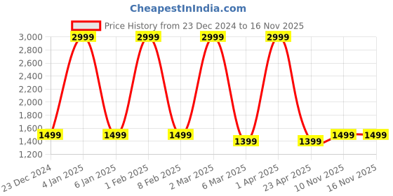 myntra.com WHITEWHALE Camel Brown Wooden Tea Box Tea Chest Spice Organizer With Compartment. whitewhale Price History Graph from 23 Dec 2024 to 16 Nov 2025