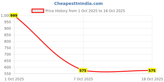 myntra.com WHITEWHALE Men Loose Fit Mid-Rise Lightweight Harem Pants whitewhale Price History Graph from 1 Oct 2025 to 17 Oct 2025