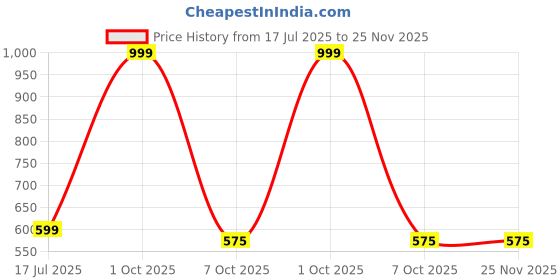 myntra.com WHITEWHALE Men Solid Lounge Pants whitewhale Price History Graph from 17 Jul 2025 to 24 Nov 2025
