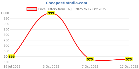 myntra.com WHITEWHALE Men Solid Lounge Pants whitewhale Price History Graph from 16 Jul 2025 to 16 Oct 2025
