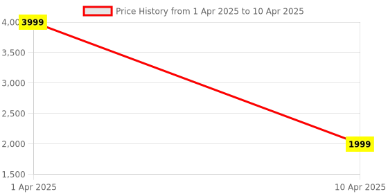 myntra.com WHITEWHALE Regular Drawer Organisers whitewhale Price History Graph from 1 Apr 2025 to 10 Apr 2025
