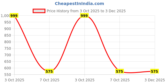 myntra.com WHITEWHALE Unisex Loose Fit Harem Pants whitewhale Price History Graph from 3 Oct 2025 to 3 Dec 2025