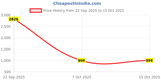 myntra.com WHITEWHALE White Wooden 3 Hook Key Holder whitewhale Price History Graph from 22 Sep 2025 to 15 Oct 2025