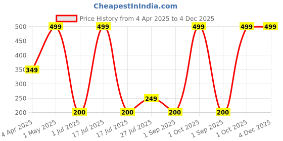 myntra.com Whizzkin Acne Moisturizer With Rice Oats & 2% Salicylic Acid - 100 ml whizzkin Price History Graph from 4 Apr 2025 to 4 Dec 2025