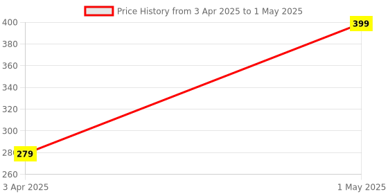 myntra.com Whizzkin Anti Acne Face Wash - 100 ml whizzkin Price History Graph from 3 Apr 2025 to 1 May 2025