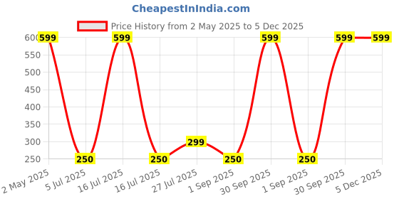 myntra.com Whizzkin Anti Acne Rice & Oats Face Serum - 30 ml whizzkin Price History Graph from 2 May 2025 to 4 Dec 2025