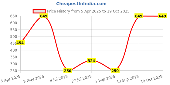myntra.com Whizzkin Vitamin C Sunscreen With Ceramide Complex SPF 50+++ - 50 g whizzkin Price History Graph from 5 Apr 2025 to 18 Oct 2025