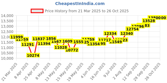 myntra.com WHP JEWELLERS 24kt (999) 1 gm Yellow Gold Bar whp jewellers Price History Graph from 21 Mar 2025 to 26 Oct 2025