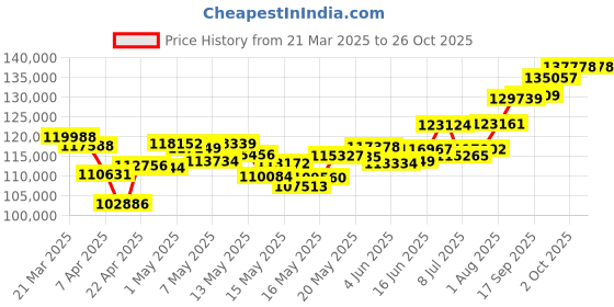myntra.com WHP JEWELLERS 24kt (999) 10 gm Gold Bar whp jewellers Price History Graph from 21 Mar 2025 to 26 Oct 2025